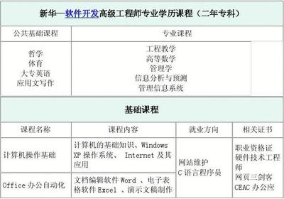 山東新華電腦學院軟件開發高級工程師（?？疲┱n程介紹 應用軟件開發方向