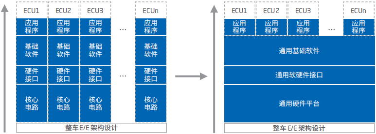 智能汽車軟件關(guān)鍵技術(shù)解析與應用軟件開發(fā)