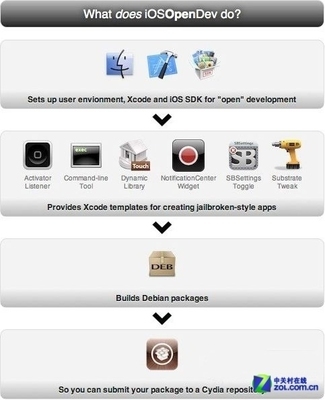 越獄應用開發(fā)利器 iOSOpenDev全新發(fā)布，開啟iOS應用開發(fā)新篇章